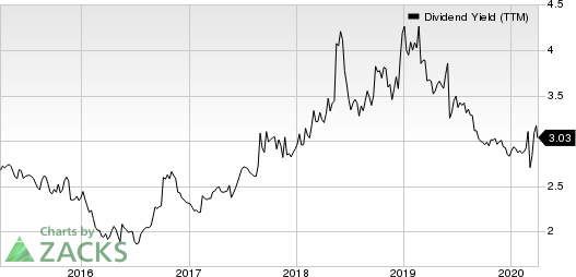 Campbell Soup Company Dividend Yield (TTM)