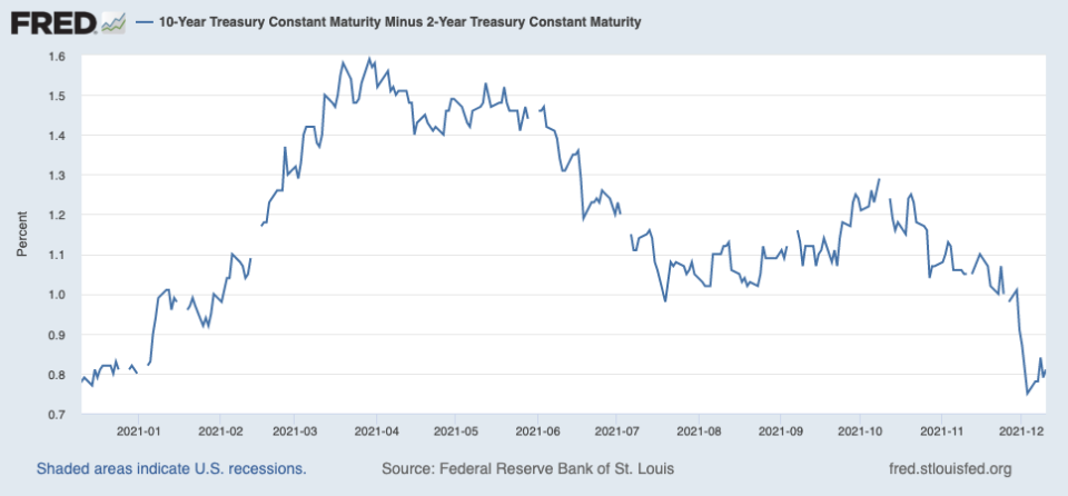 The spread between the 10-year and the 2-year U.S. Treasury yields is often used to assess market concerns over a recession. A negative reading on this measure is called a 