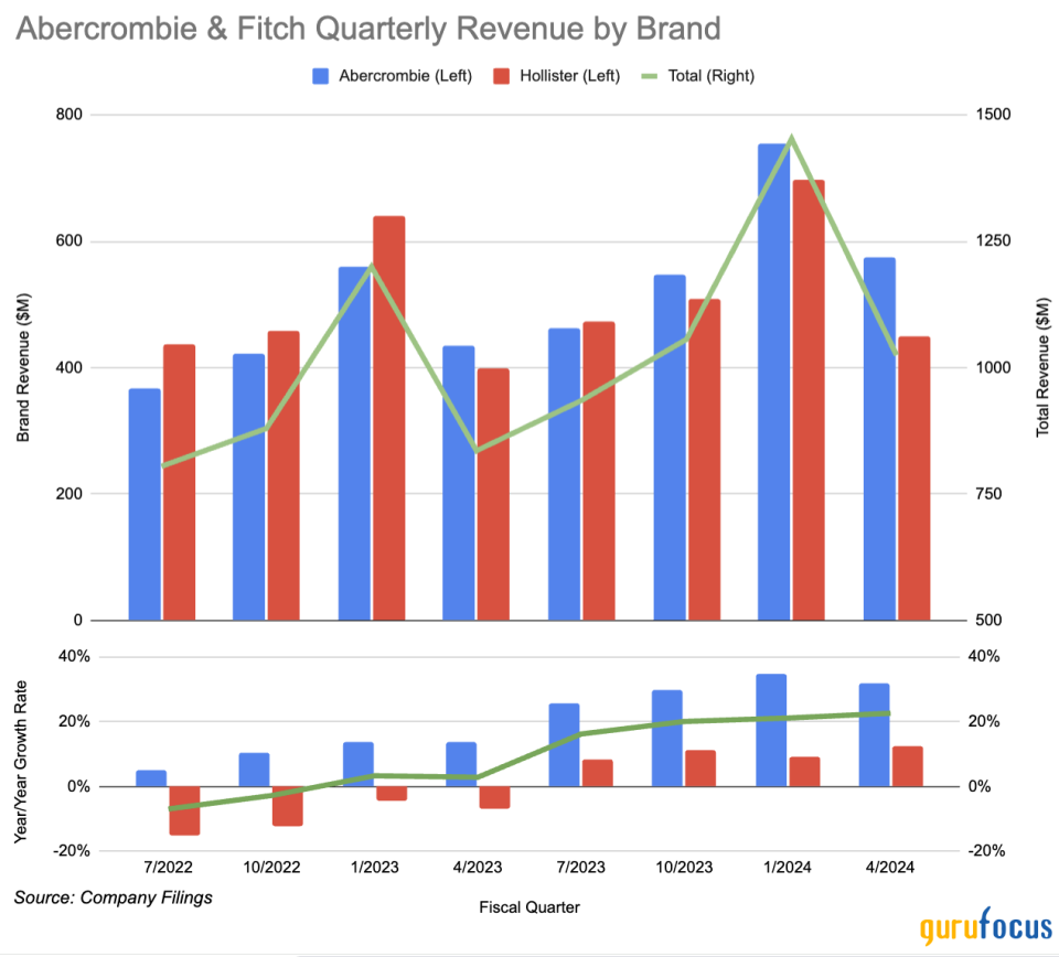 Can Abercrombie & Fitch Continue Being One of the Best-Performing Stocks?