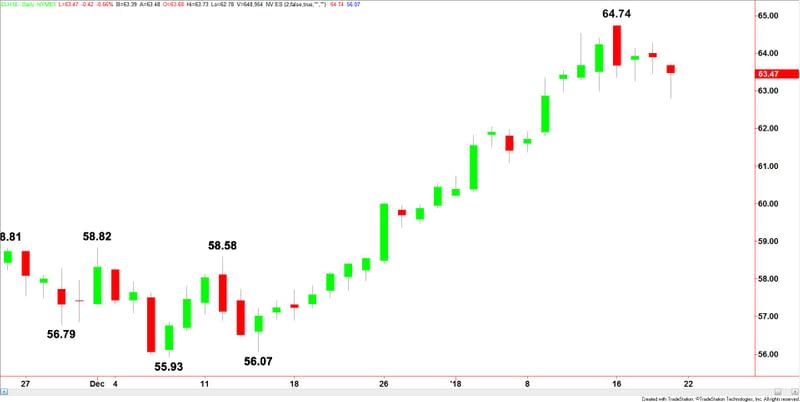 WTI Crude Oil