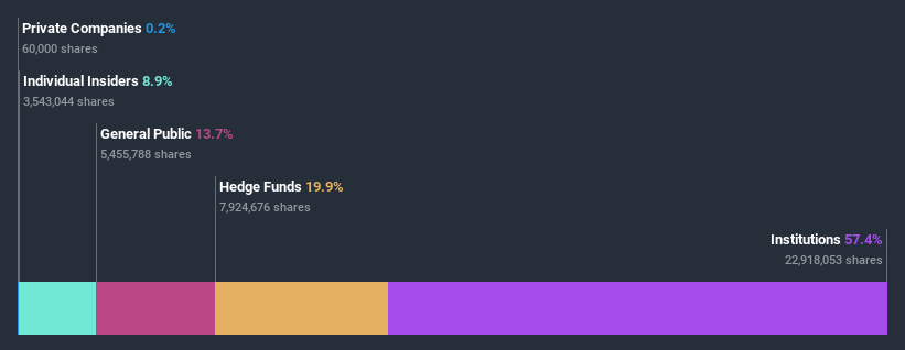 TSX:CIGI Ownership Breakdown July 4th 2020