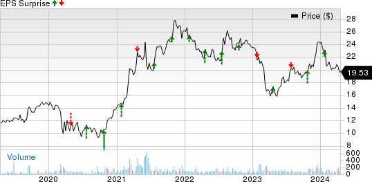 Capital Bancorp, Inc. Price and EPS Surprise