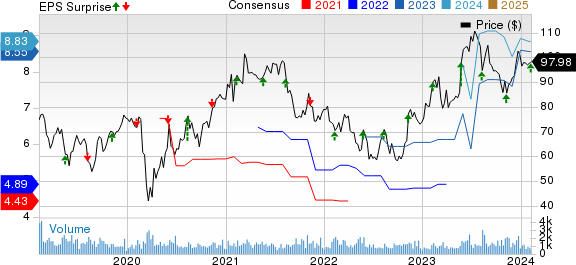 Enersys Price, Consensus and EPS Surprise