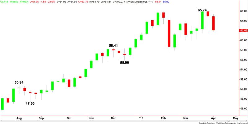 WTI Crude Oil