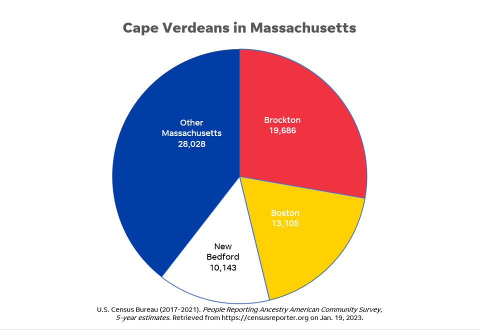 These census figures include people who listed themselves as having Cape Verdean ancestry.