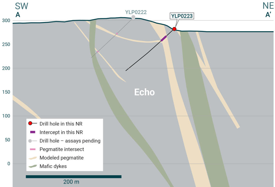 Cross-section illustrating YLP-0223 with results as shown in the Echo pegmatite dyke with a 14 m interval of 1.55% Li2O.