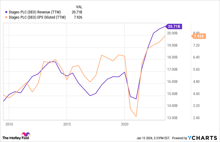 DEO Revenue (TTM) Chart