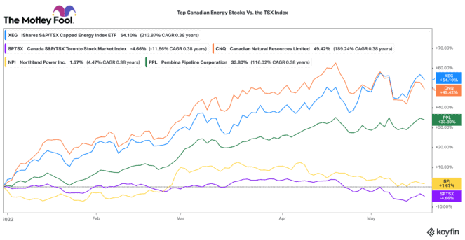 Top Canadian energy stocks