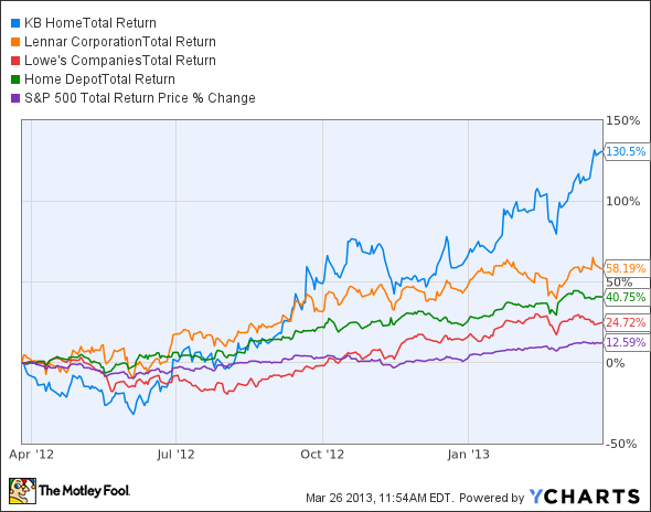 KBH Total Return Price Chart