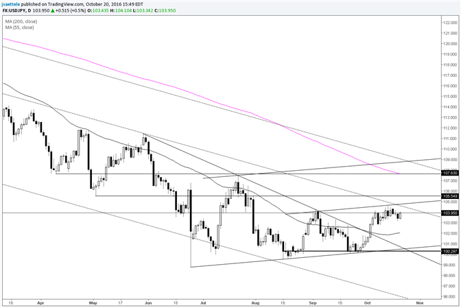 USD/JPY Coiling at Midpoint of Horizontal Structure