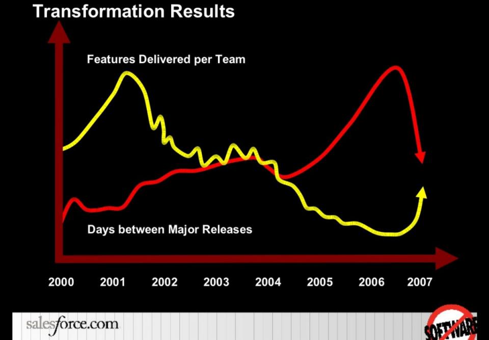 Salesforce move to Agile