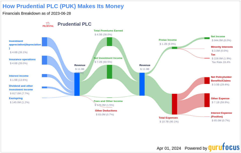 Prudential PLC's Dividend Analysis