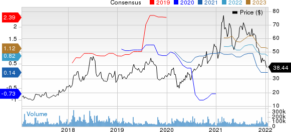 Twitter, Inc. Price and Consensus