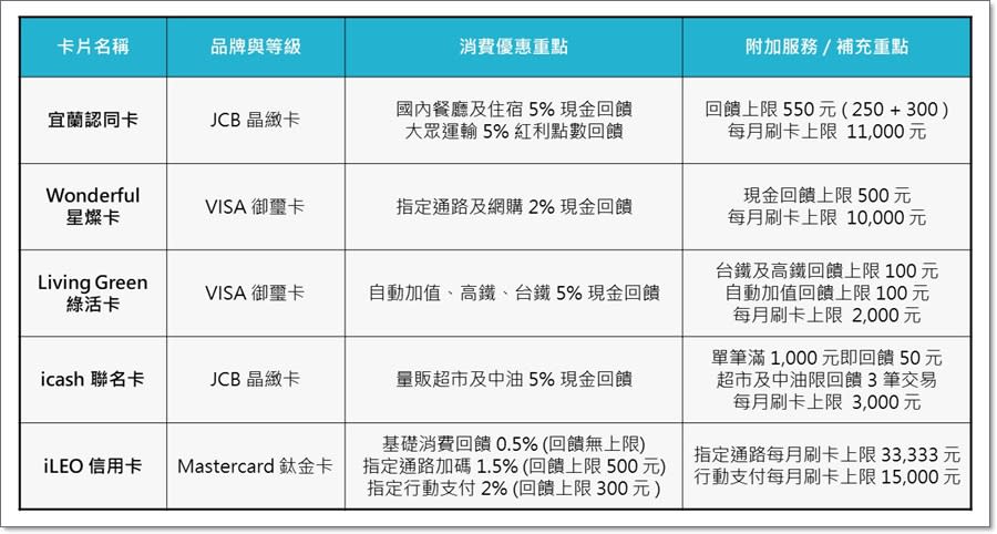 2019年悠小愷的信用卡大盤點！