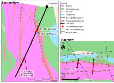 Figure 3: North Zone Target - DUP24-018 highlighting significant intercepts downhole in relation to modelled wireframes and PEA stope designs, demonstrating upgrade and extension opportunities along the structure. This cross section is looking west. (CNW Group/First Mining Gold Corp.)