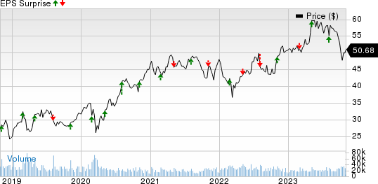 Monster Beverage Corporation Price and EPS Surprise