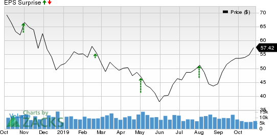 HollyFrontier Corporation Price and EPS Surprise