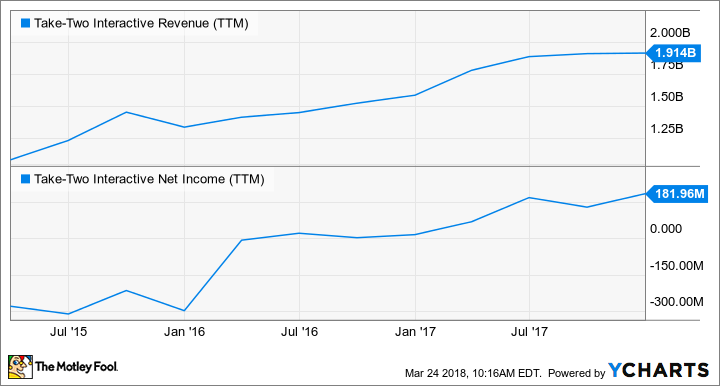 TTWO Revenue (TTM) Chart