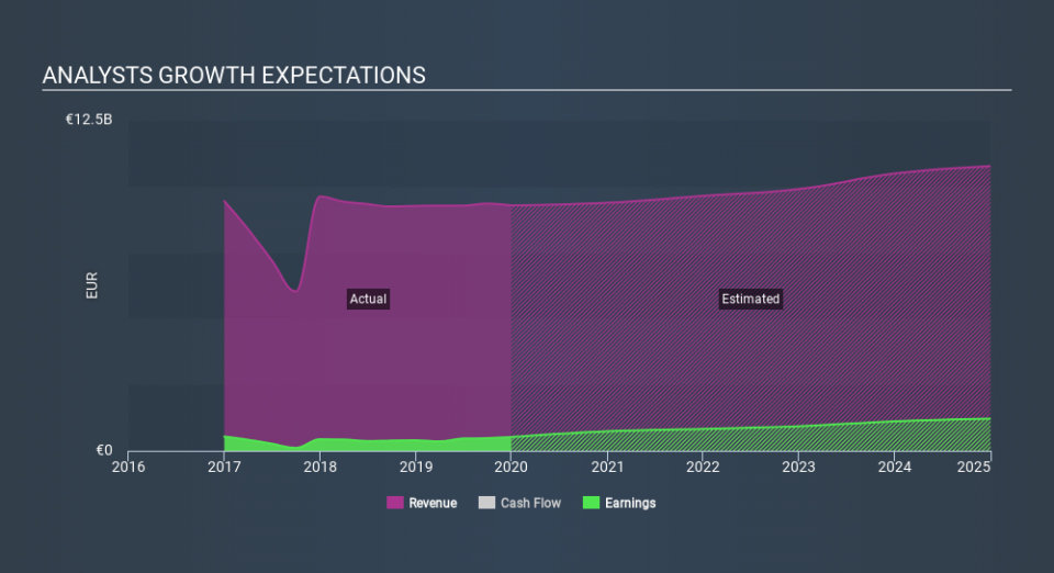 ENXTAM:AKZA Past and Future Earnings, March 15th 2020