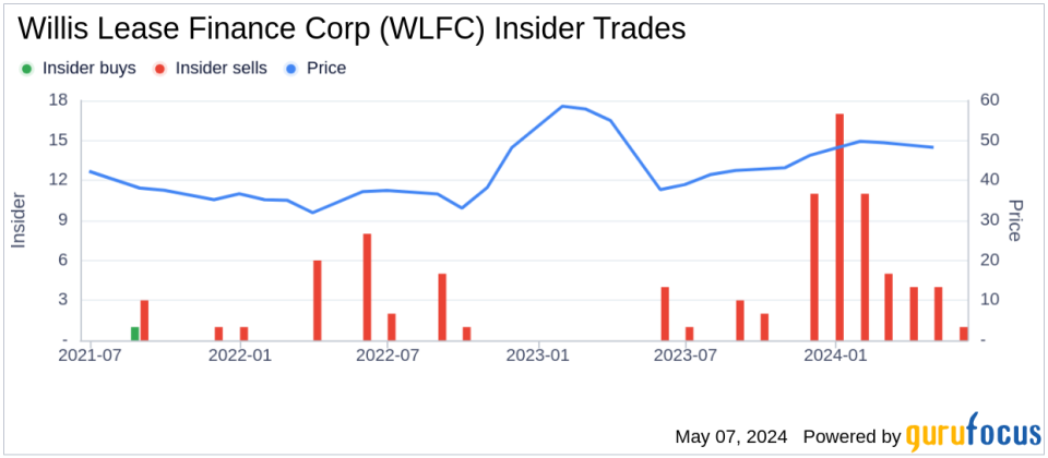 Insider Sale at Willis Lease Finance Corp (WLFC): EVP, CFO Scott Flaherty Sells 6,636 Shares