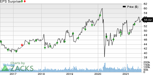 CocaCola Company The Price and EPS Surprise