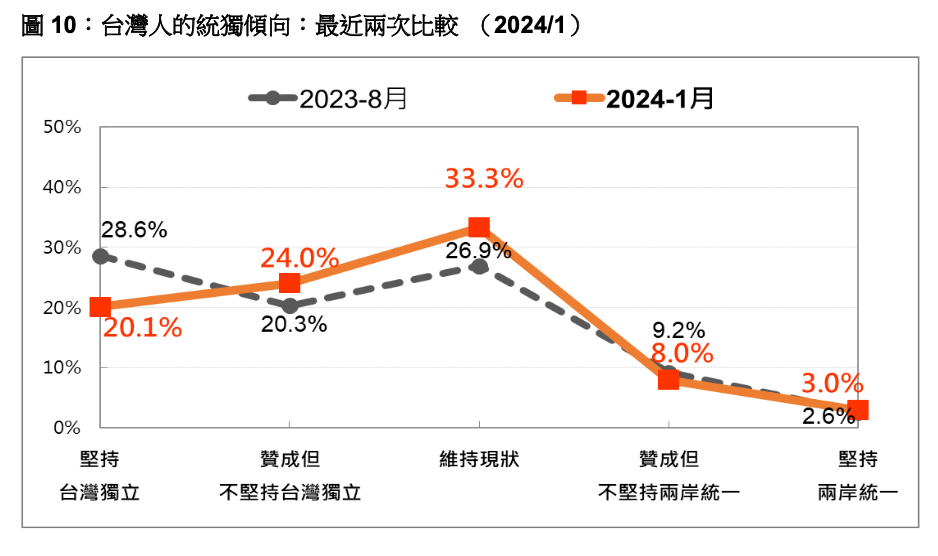 台灣人的統獨傾向：最近兩次比較。台灣民意基金會提供