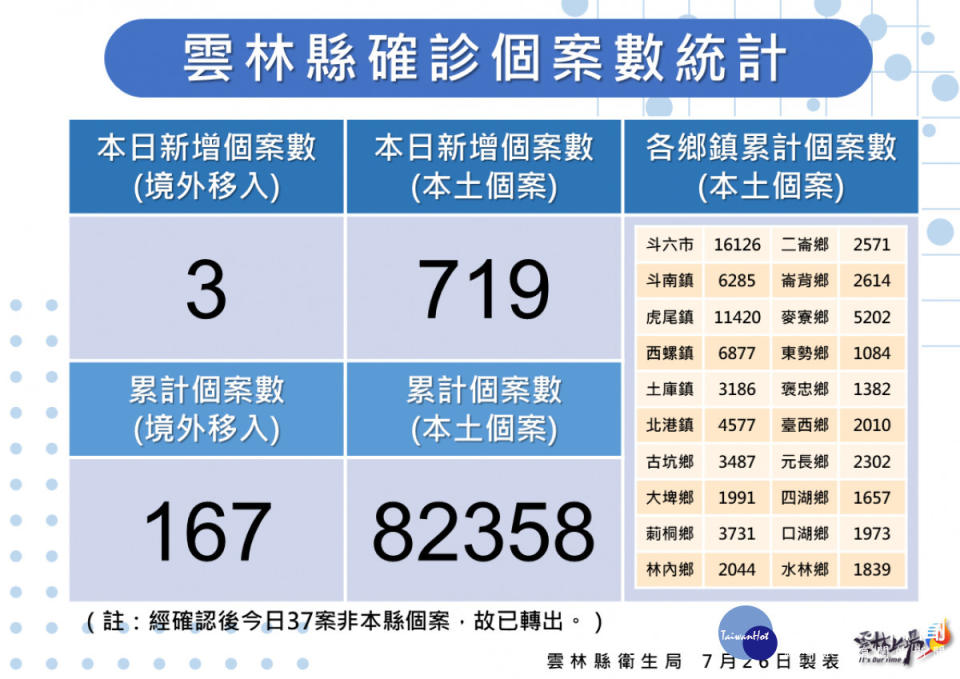 雲林縣7/26新增719例本土確診／雲林縣府提供