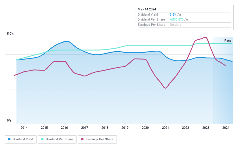 ASX:AUI Dividend History as at Jun 2024