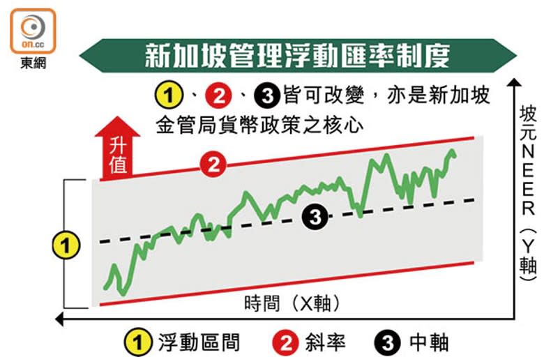 新加坡管理浮動匯率制度