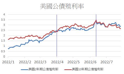 【投資處方箋】從公債角度了解市場關注重點