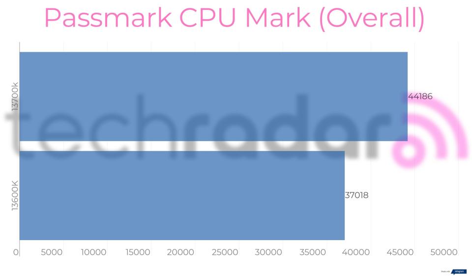 Benchmark results for the Intel 13600K vs 13700K