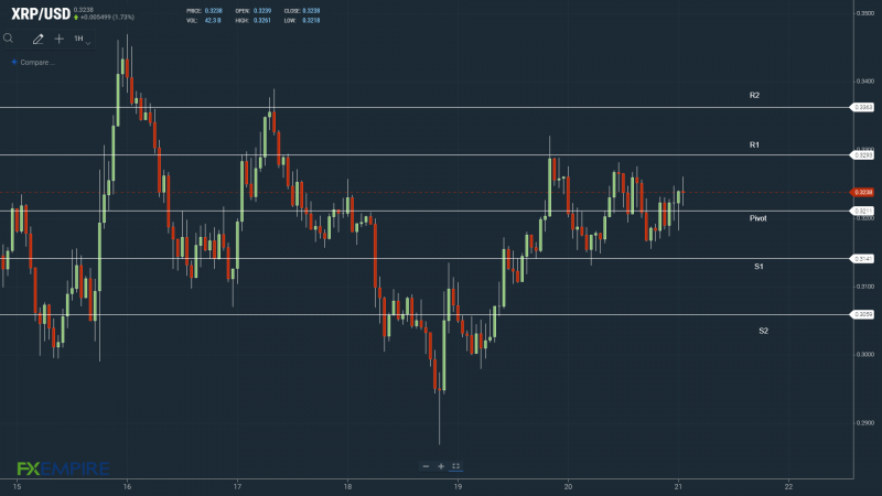 XRPUSD 210622 Часовой график