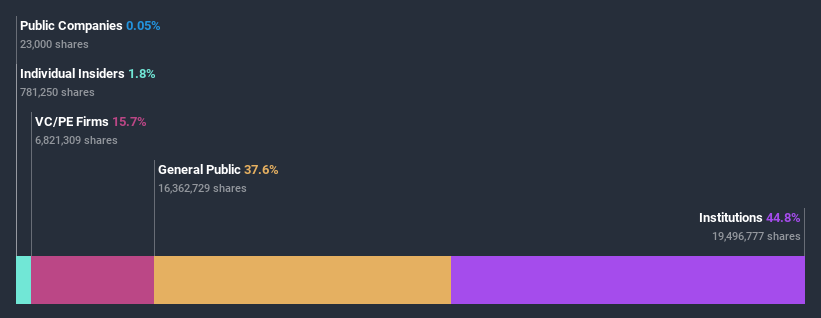 ownership-breakdown