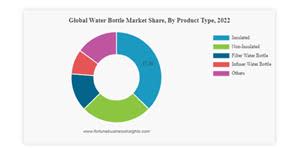 Global Smart Water Bottle Market Size, Share, Growth Opportunities