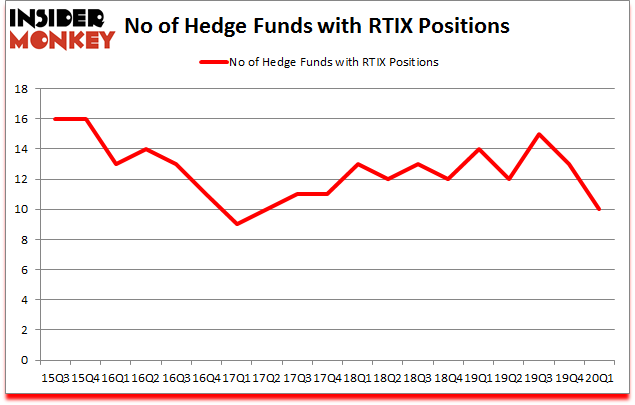 Is RTIX A Good Stock To Buy?