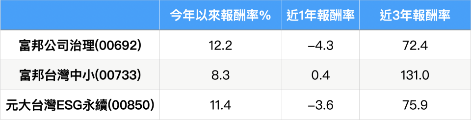 資料來源:MoneyDJ，統計至2023/4/11
