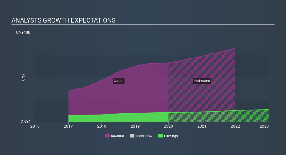 SEHK:3360 Past and Future Earnings March 31st 2020