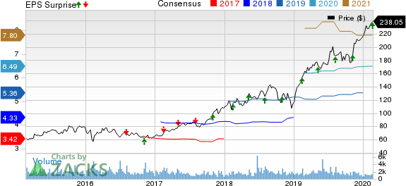 EPAM Systems, Inc. Price, Consensus and EPS Surprise