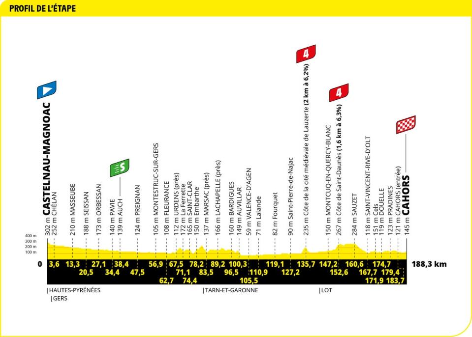 Tour de France Stage 19 Profile (Tour de France)