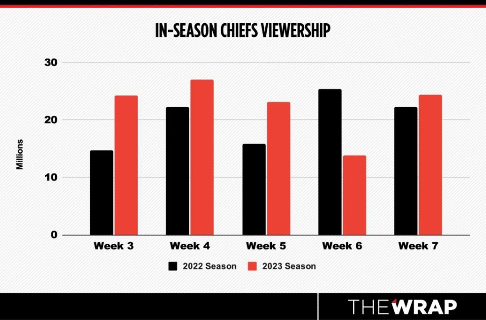 Chiefs-Ratings-Charts