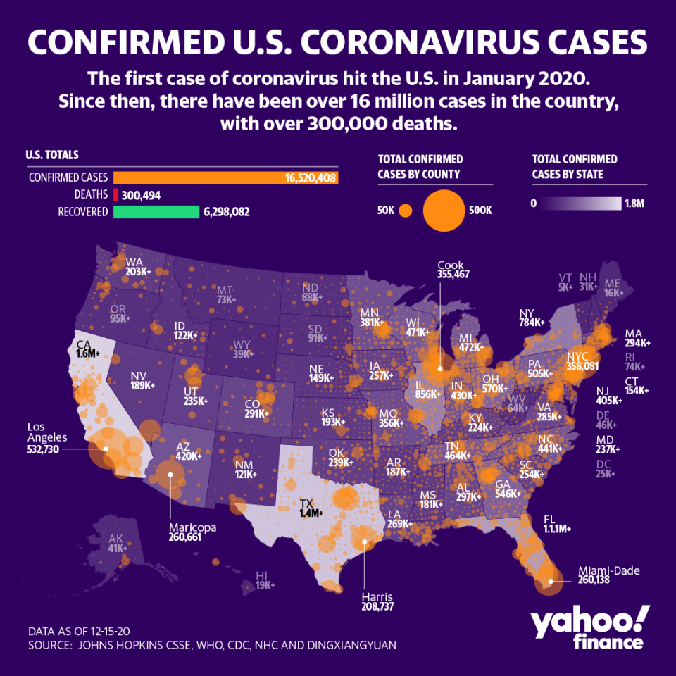 The U.S. topped 300,000 deaths. (Graphic: David Foster/Yahoo Finance)