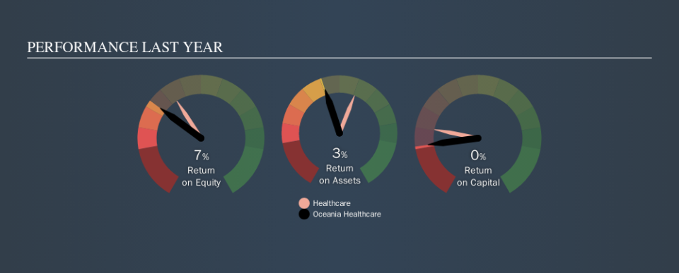 NZSE:OCA Past Revenue and Net Income, October 20th 2019