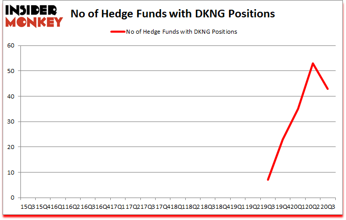 Is DKNG A Good Stock To Buy?