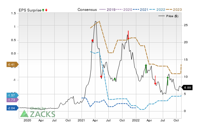 Zacks Price, Consensus and EPS Surprise Chart for AMTX