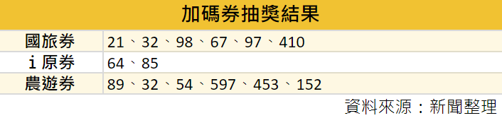 加碼券抽獎結果（圖／東森財經製表）