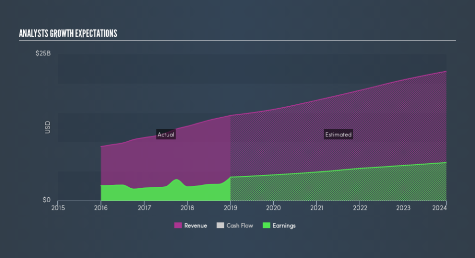 NasdaqGS:BKNG Past and Future Earnings, May 3rd 2019