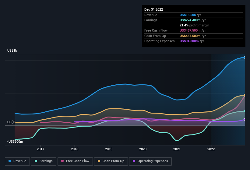 earnings-and-revenue-history