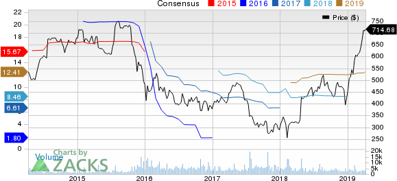 Chipotle Mexican Grill, Inc. Price and Consensus