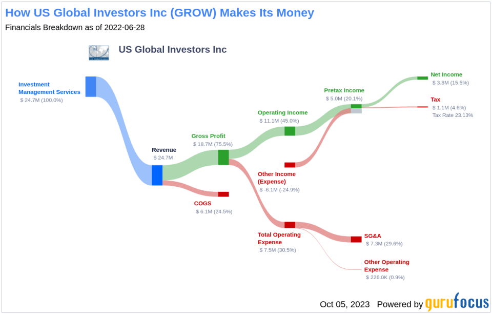 Unearthing the Dividend Dynamics of US Global Investors Inc