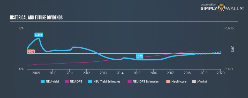 WSE:NEU Historical Dividend Yield June 23rd 18